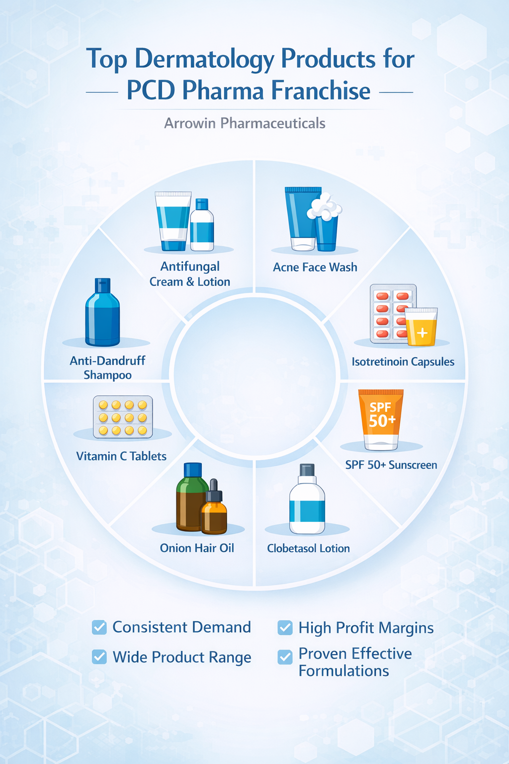 Best Dermatology Products for PCD Pharma Franchise in 2026